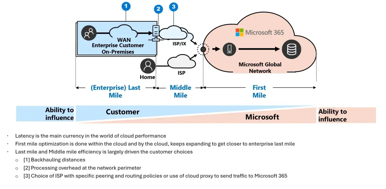 Schemat przedstawia ścieżkę połączenia z sieci firmowej przez ISP do Microsoft 365. Optymalizacja ping IP jest kluczowa.