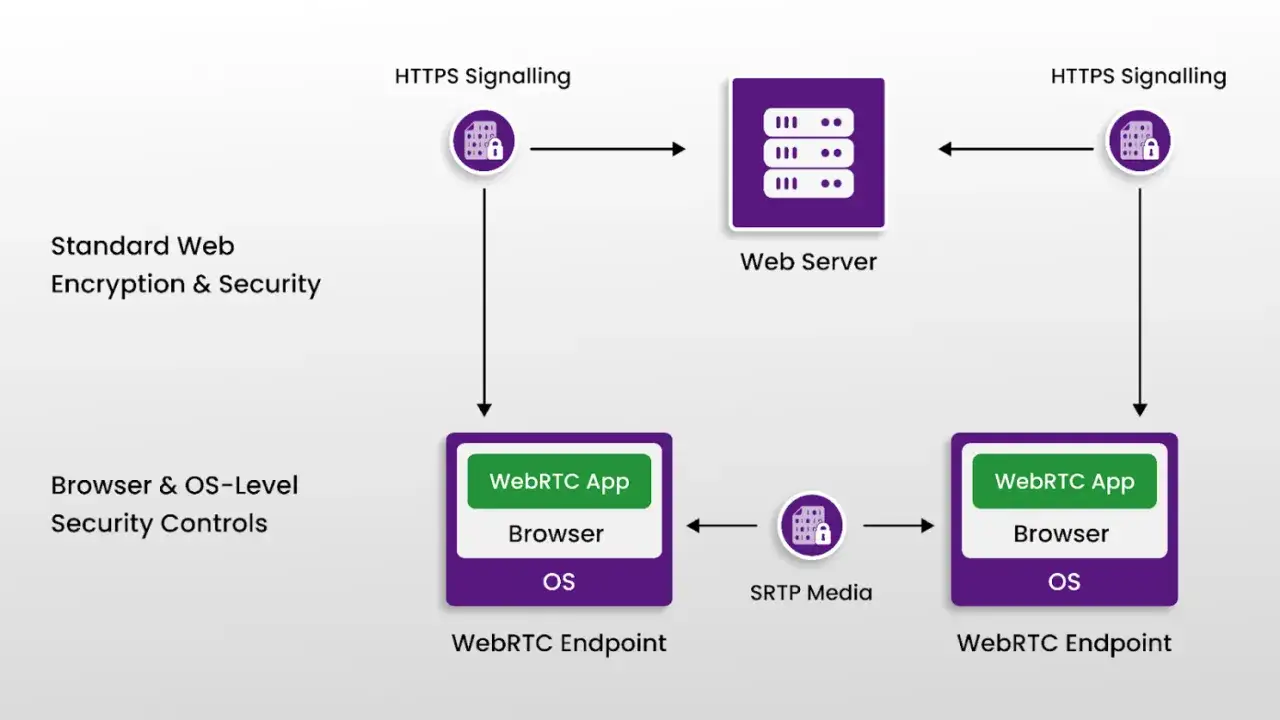 Diagram wyjaśnia webrtc co to: połączenie serwera z dwoma punktami końcowymi WebRTC przez HTTPS i SRTP, pokazując warstwy bezpieczeństwa.