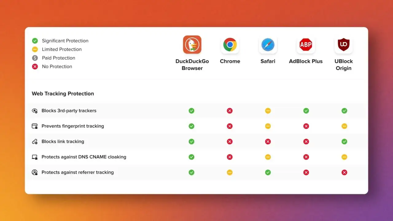 Por&oacute;wnanie ochrony przed śledzeniem w sieci: DuckDuckGo, Chrome, Safari, AdBlock Plus, UBlock Origin &ndash; kt&oacute;re przeglądarki internetowe są najlepsze?