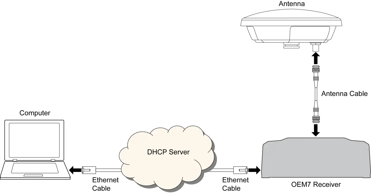 Schemat połączenia komputera z serwerem DHCP, odbiornikiem OEM7 i anteną. Umożliwia to dynamiczne IP dla urządzeń.