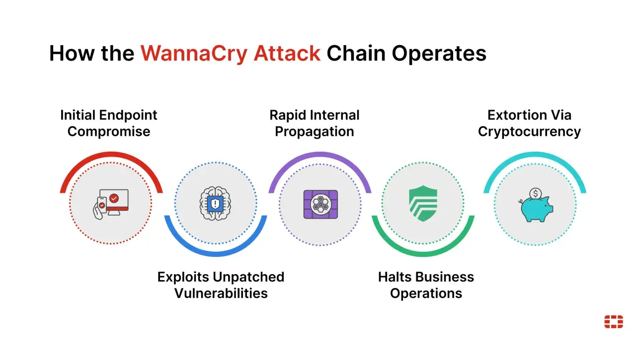 Schemat ataku WannaCry: od przejęcia punktu końcowego, przez szybkie rozprzestrzenianie, po szantaż kryptowalutami. WannaCry sprawia, że chce się płakać.