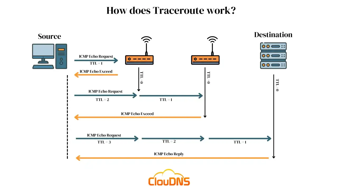 Diagram pokazuje, jak działa tracert: wysyłanie pakiet&oacute;w ICMP z rosnącym TTL, by zidentyfikować routery na ścieżce do celu.
