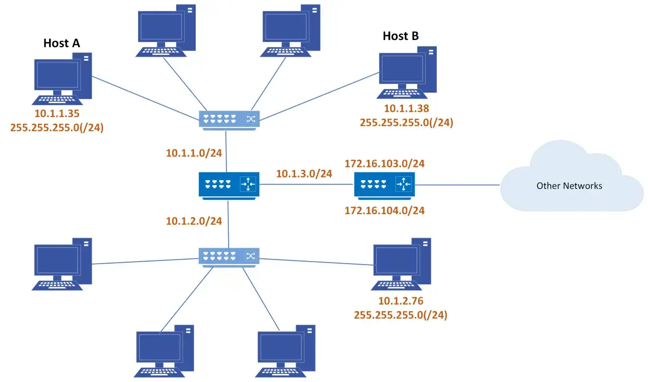 Schemat sieci z komputerami i przełącznikami. Pokazuje, jak sprawdzić IP komputera, np. Host A ma IP 10.1.1.35.