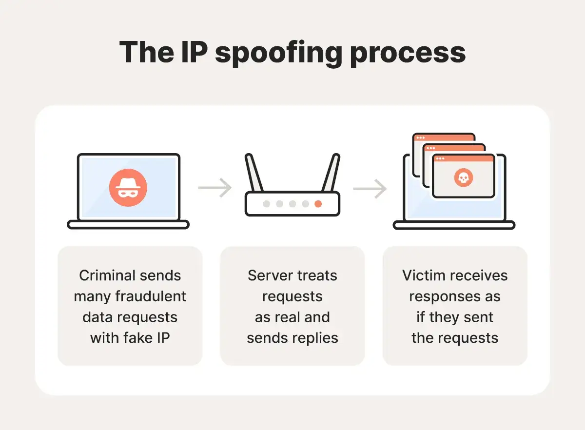 Schemat procesu ip spoofing: przestępca wysyła fałszywe żądania, serwer odpowiada, a ofiara otrzymuje dane.