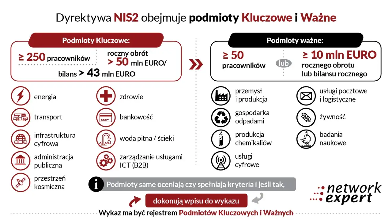 Dyrektywa NIS2 definiuje podmioty kluczowe i ważne, określając kryteria zatrudnienia i obrotu dla firm z różnych sektorów.