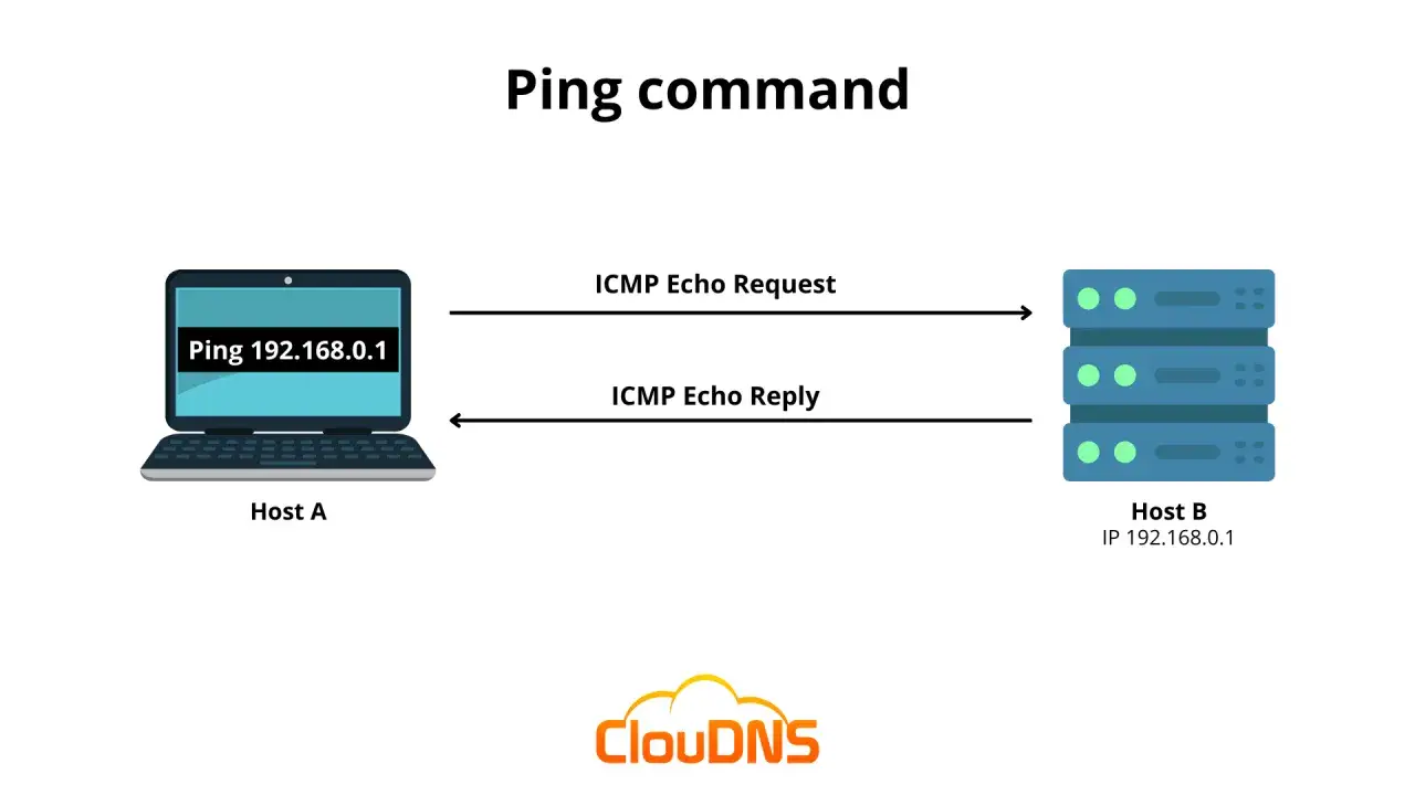 Host A wysyła do Host B polecenie ping 192.168.0.1. Otrzymuje odpowiedź ICMP Echo Reply.