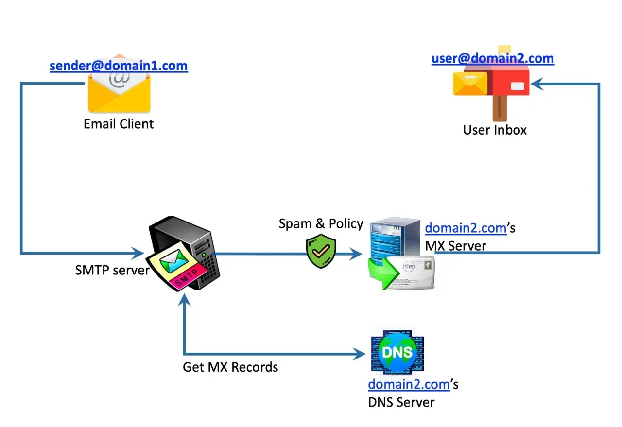 Schemat pokazuje przepływ e-maila od klienta poczty przez serwer SMTP, filtry spamu, serwer MX i DNS, aż do skrzynki odbiorczej użytkownika.