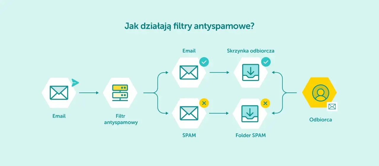 Schemat pokazuje, jak filtry antyspamowe działają, aby zablokować spam. Emaile są filtrowane, a niechciane wiadomości trafiają do folderu SPAM.