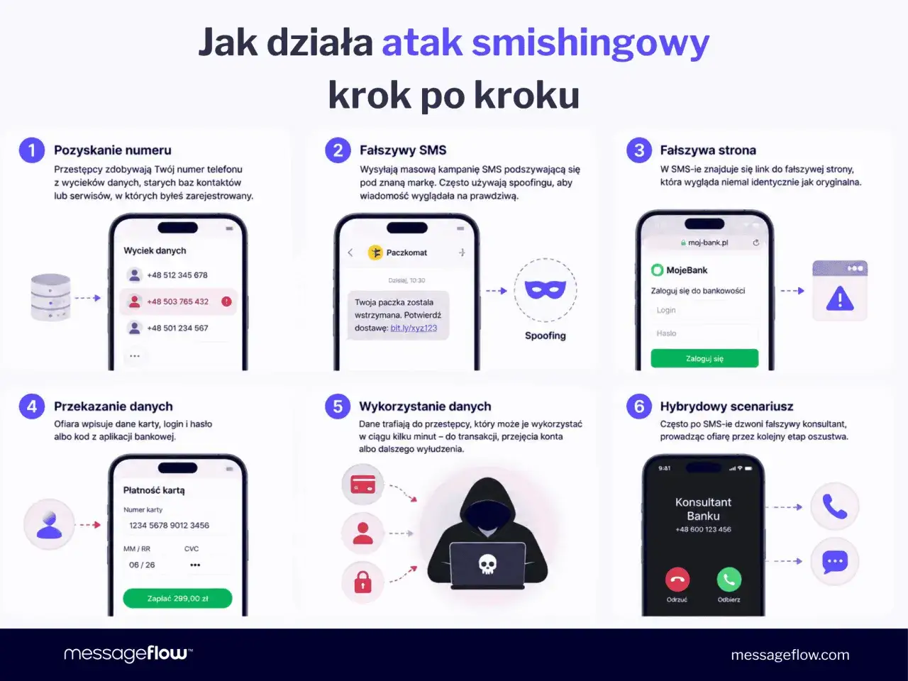 Przykłady phishingu: od zdobycia numeru, przez fałszywy SMS i stronę, po wyłudzenie danych i hybrydowy scenariusz oszustwa.