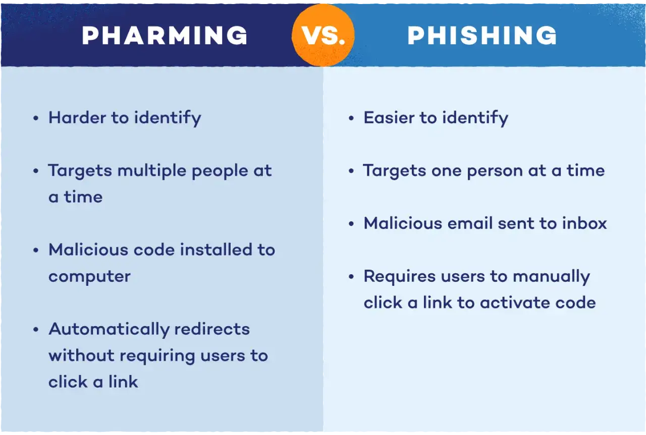 Porównanie pharming i phishing: pharming co to? Trudniejsze do wykrycia, atakuje wielu, instaluje kod. Phishing łatwiejszy, atakuje jednego, wymaga kliknięcia.