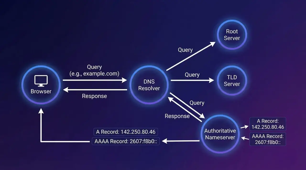 Schemat działania serwera DNS: przeglądarka wysyła zapytanie do resolvera, który kontaktuje się z serwerami root, TLD i autorytatywnym, by uzyskać adres IP.