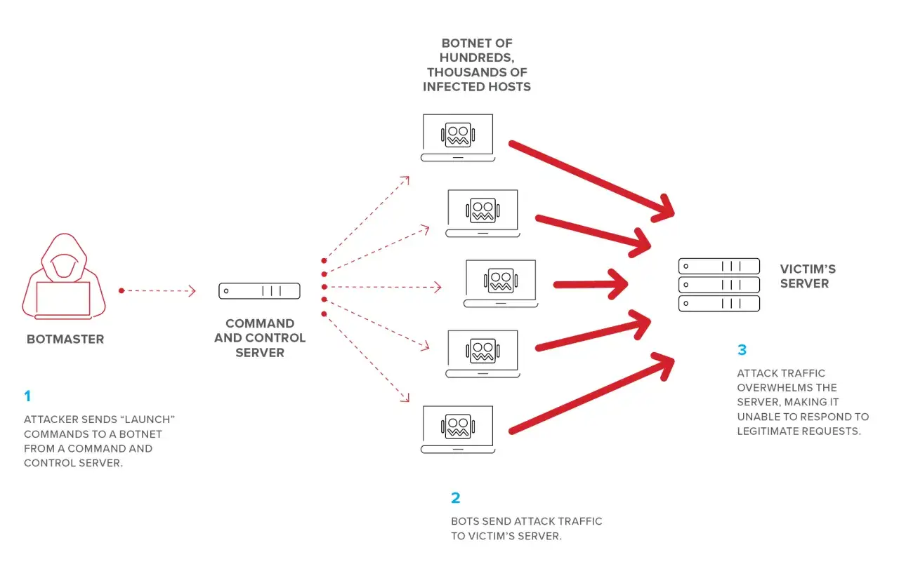 Schemat ataku ip ddos: botmaster wysyła komendy do botnetu, który zalewa serwer ofiary ruchem, czyniąc go niedostępnym.