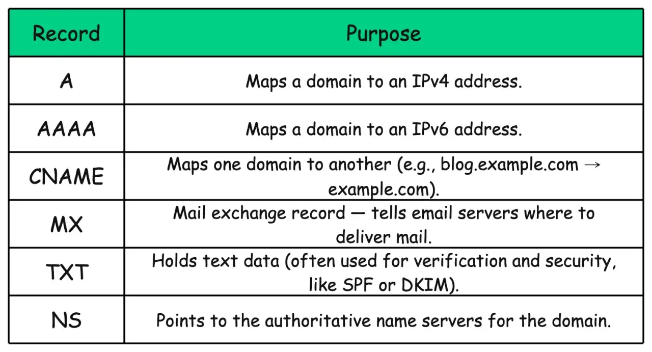 Tabela DNS: rekord A mapuje domenę na adres IPv4. Inne rekordy to AAAA, CNAME, MX, TXT, NS.