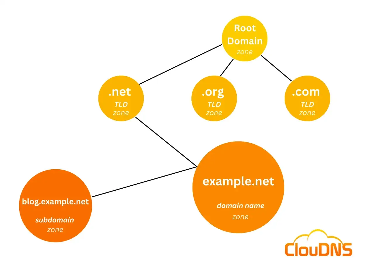 Schemat hierarchii DNS: Root Domain, TLD (.net, .org, .com) i domeny (example.net, blog.example.net) z ich strefami.