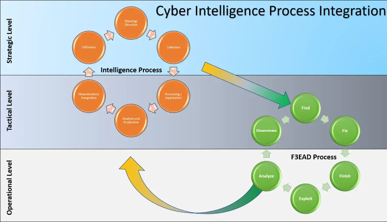 Schemat przedstawia proces cyber intelligence, od planowania po wykorzystanie, integrując poziomy strategiczny, taktyczny i operacyjny.