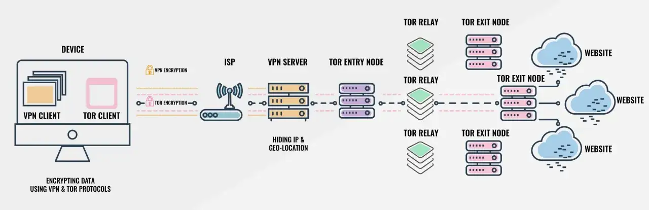 Schemat porównuje VPN i Tor: VPN szyfruje dane, Tor używa węzłów do anonimowości. Oba chronią prywatność.