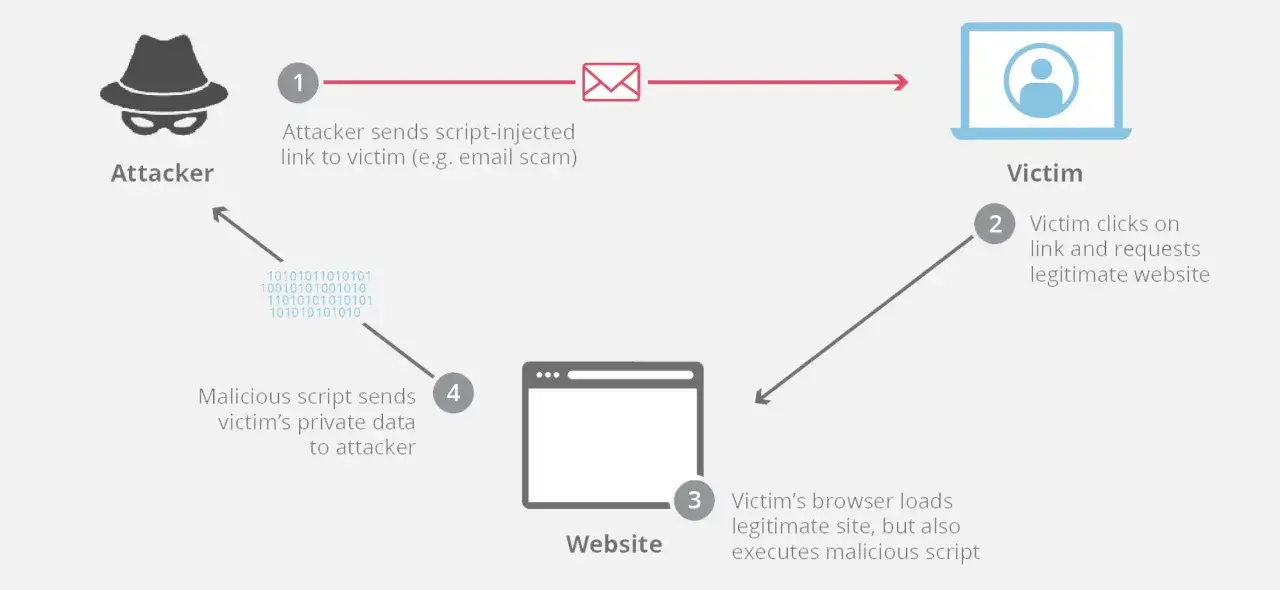 Schemat ilustruje atak XSS: atakujący wysyła zainfekowany link, ofiara klika, strona ładuje złośliwy skrypt, kt&oacute;ry kradnie dane.