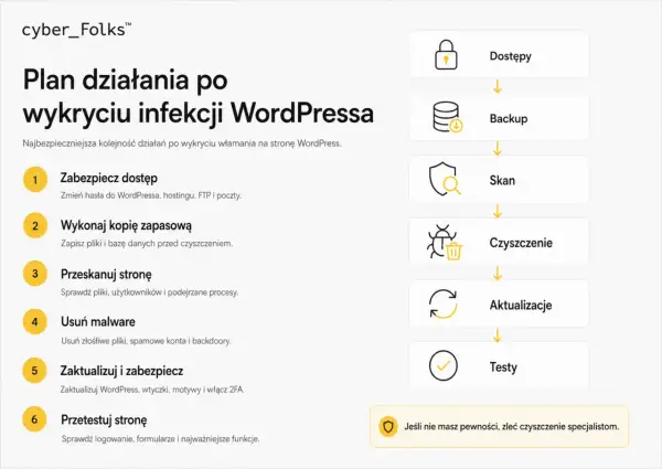 Plan działania po infekcji WordPressa: zabezpiecz dostęp, backup, skanuj, usuń malware (w tym backdoory), aktualizuj i testuj.